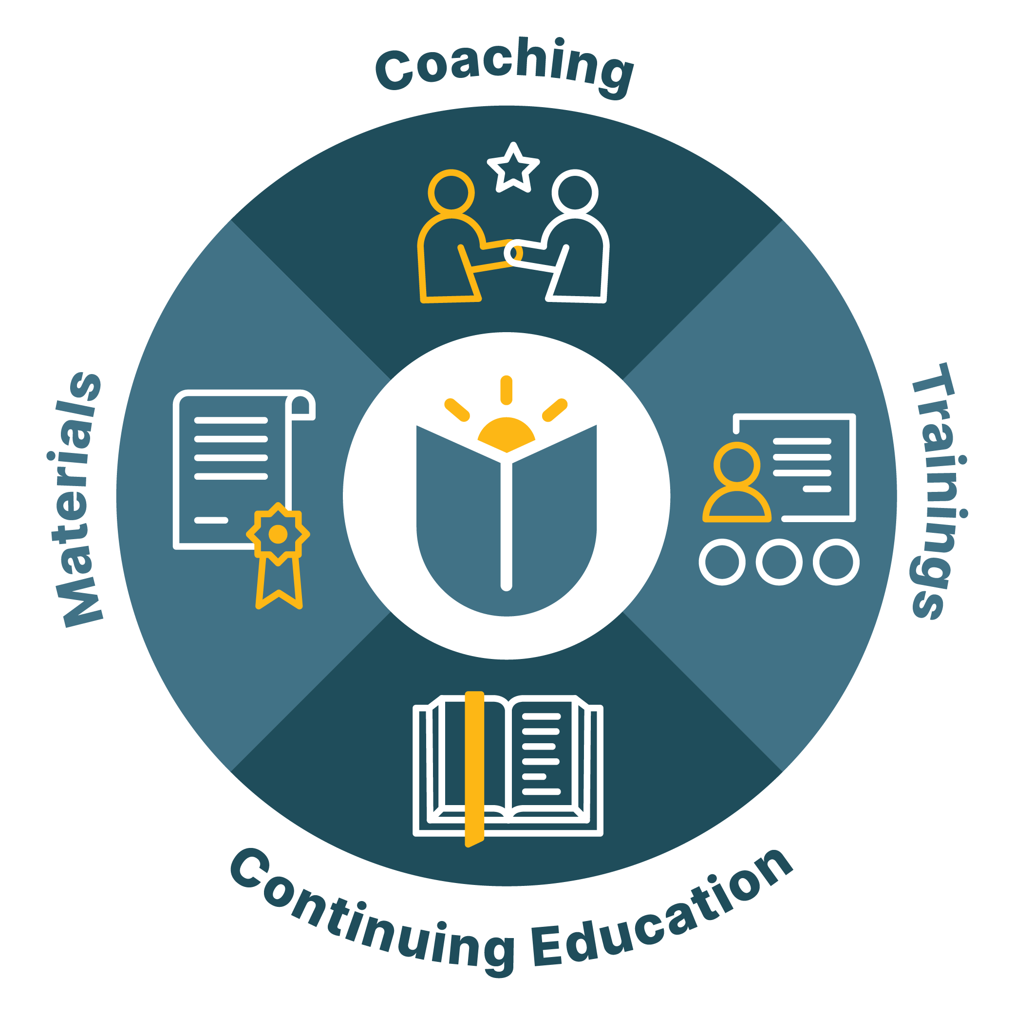 1. Coaching 2. Trainings 3. Materials 4. Continuing Education